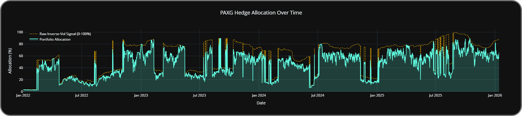 PAXG allocation signal chart.