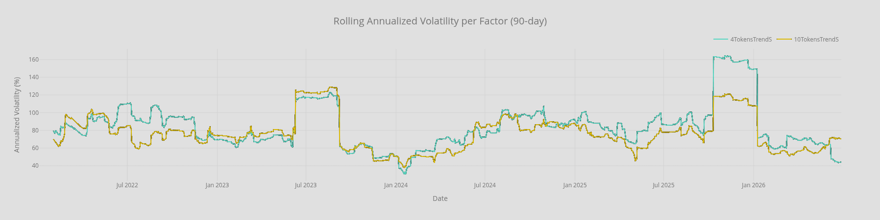 Annualized volatility comparison for 4-token and 10-token Trend Short compositions.