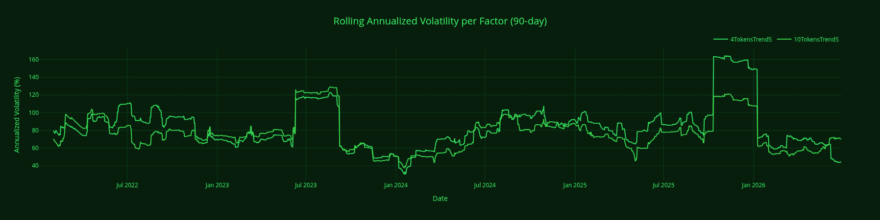 Annualized volatility comparison for 4-token and 10-token Trend Short compositions.