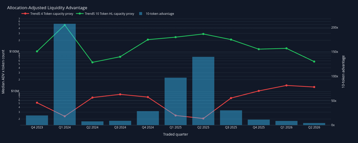 Liquidity proxy comparing 4-token and 10-token Trend Short compositions.