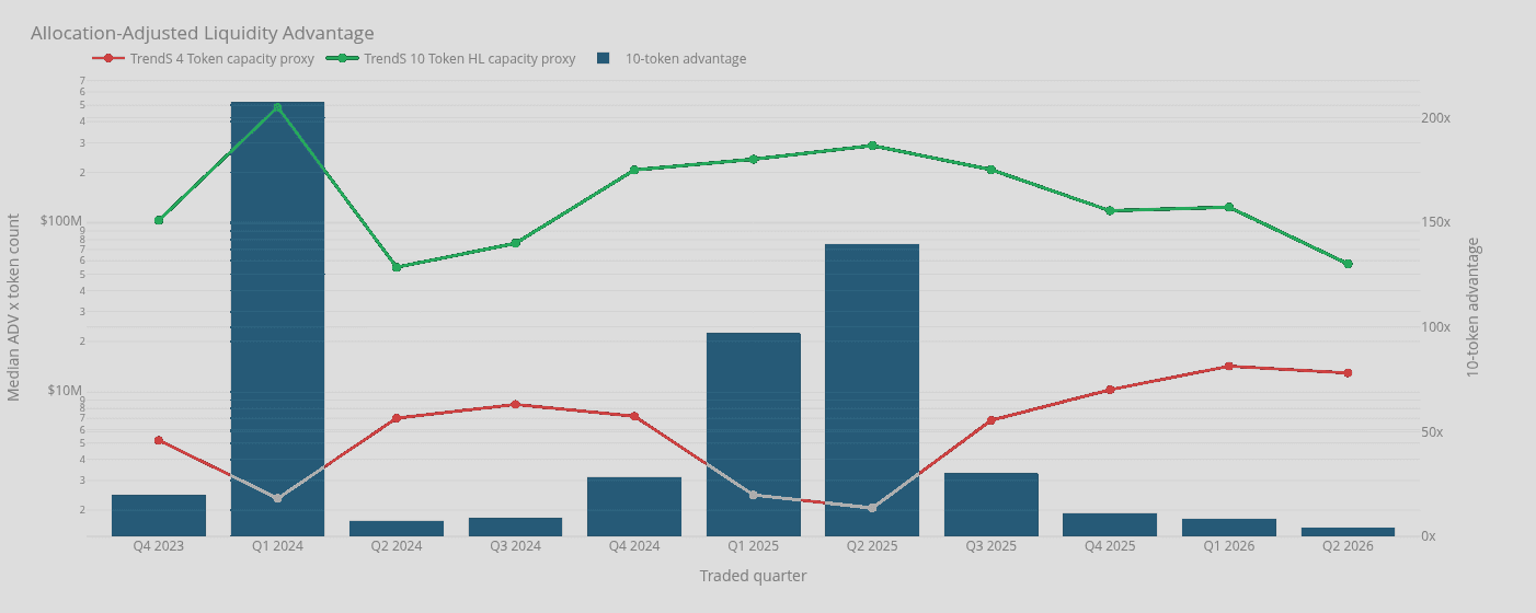 Liquidity proxy comparing 4-token and 10-token Trend Short compositions.