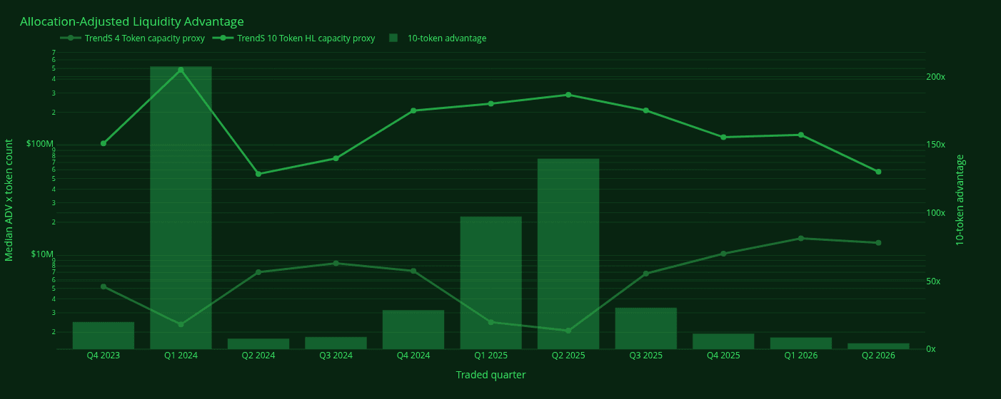 Liquidity proxy comparing 4-token and 10-token Trend Short compositions.