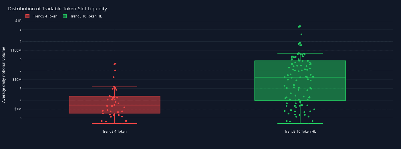 Token distribution comparison between 4-token and 10-token Trend Short compositions.