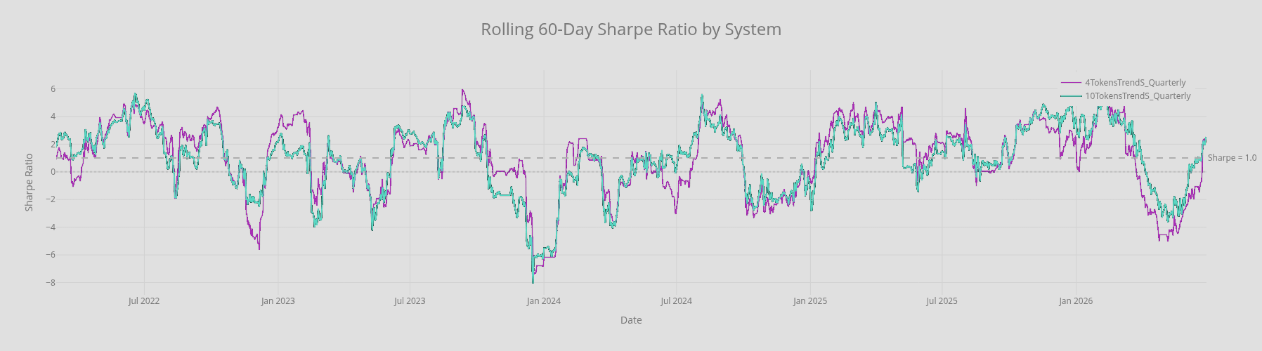 Sixty-day rolling Sharpe ratio comparison for Trend Short token compositions.