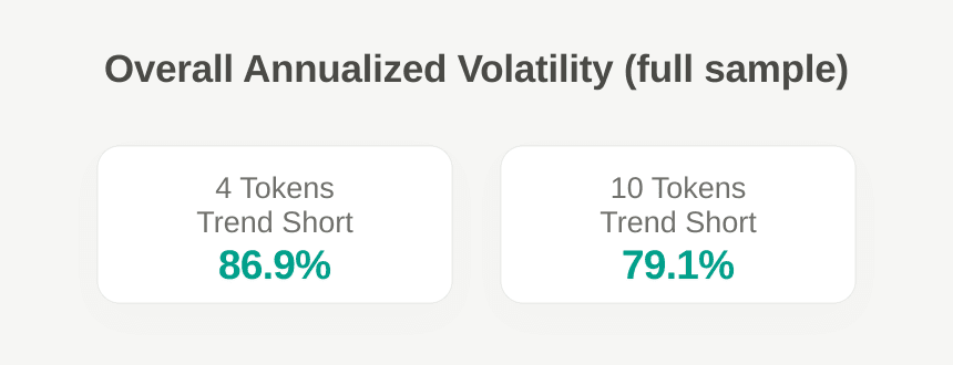 Volatility percentage comparison between Trend Short token compositions.
