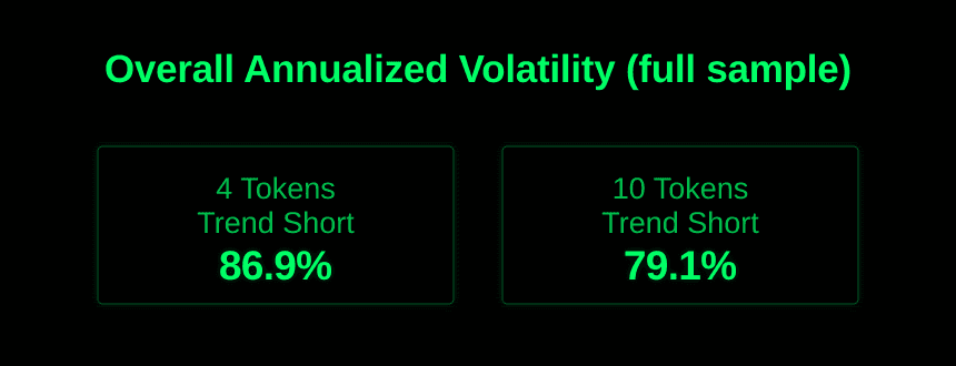 Volatility percentage comparison between Trend Short token compositions.
