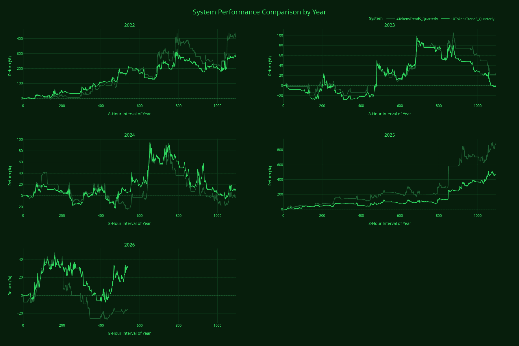 Year-by-year behavior comparison between 4-token and 10-token Trend Short compositions.