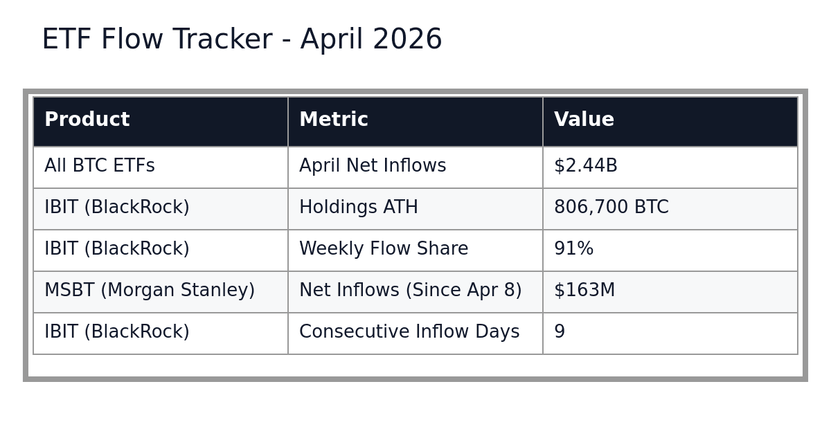 $2.44 Billion Says the Smart Money Isn't Waiting