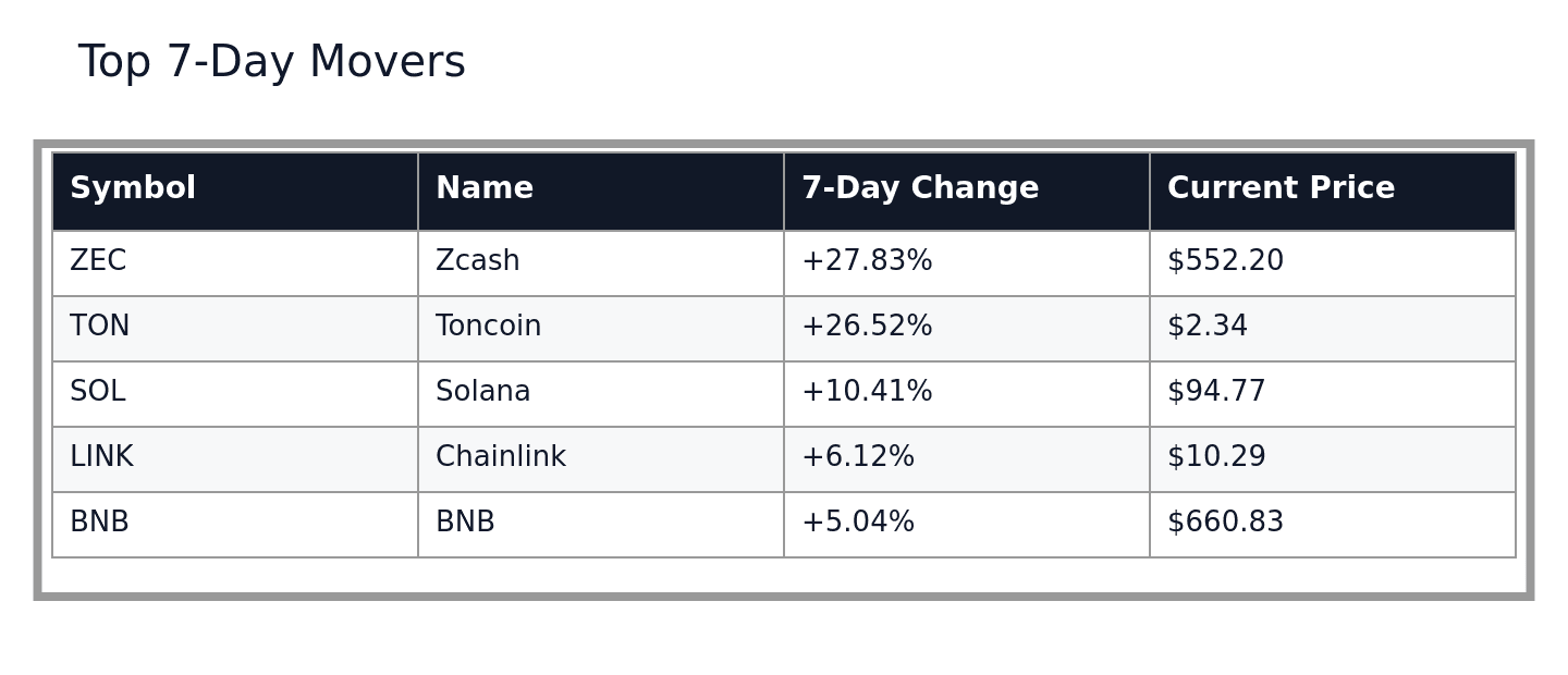Top 7-Day Movers
