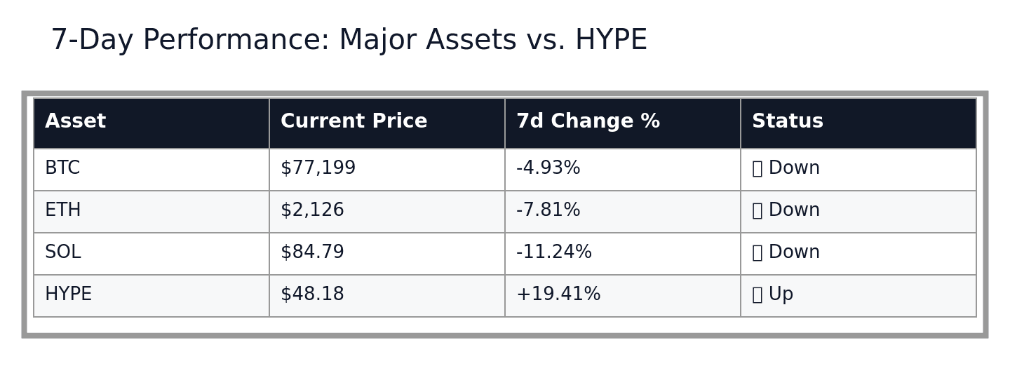 HYPE Immunity: Hyperliquid's 20% Rally in a Sea of Red