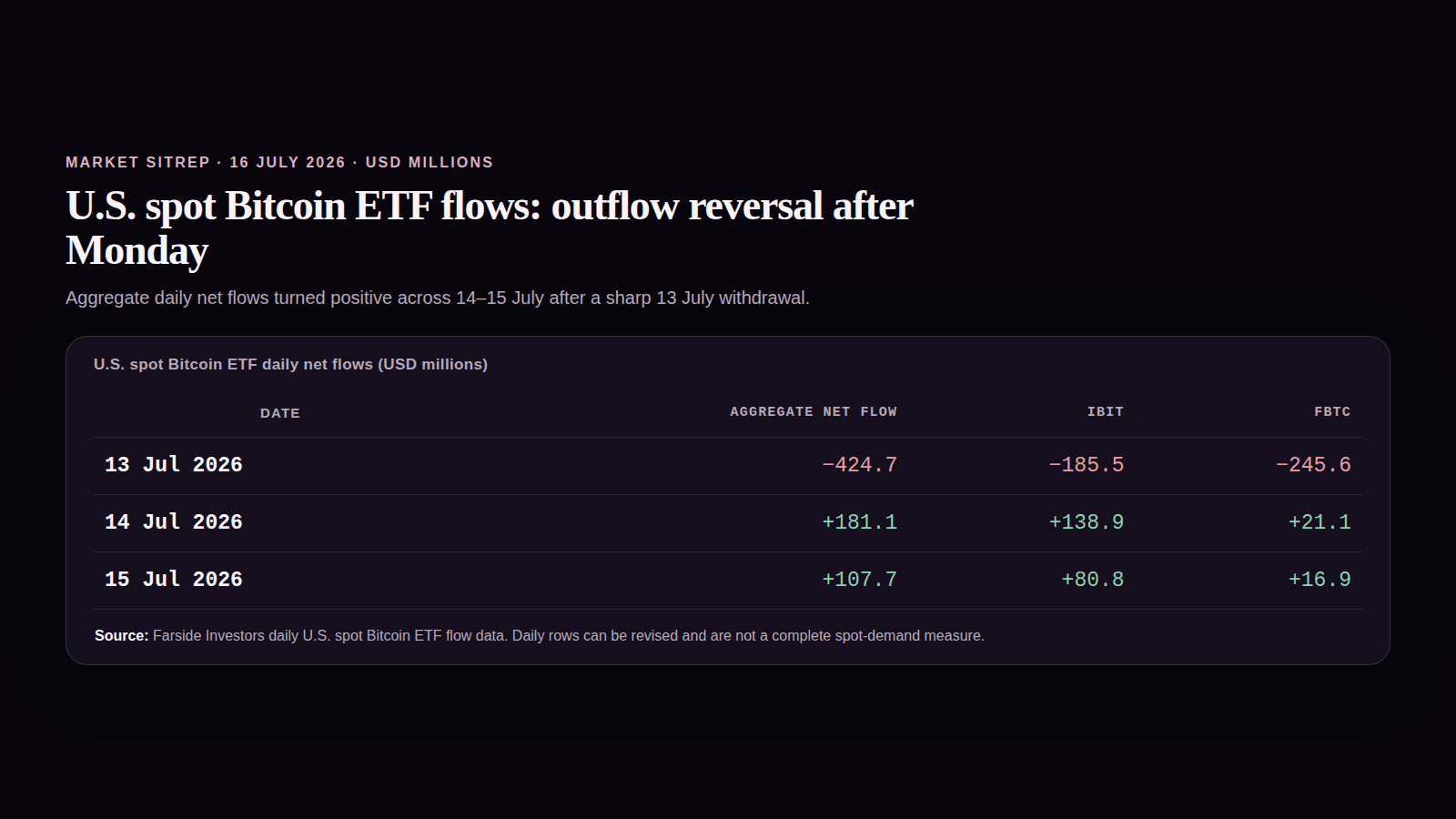 Bitcoin ETF flows moving from a large outflow to two positive sessions, while confirmation remains pending.