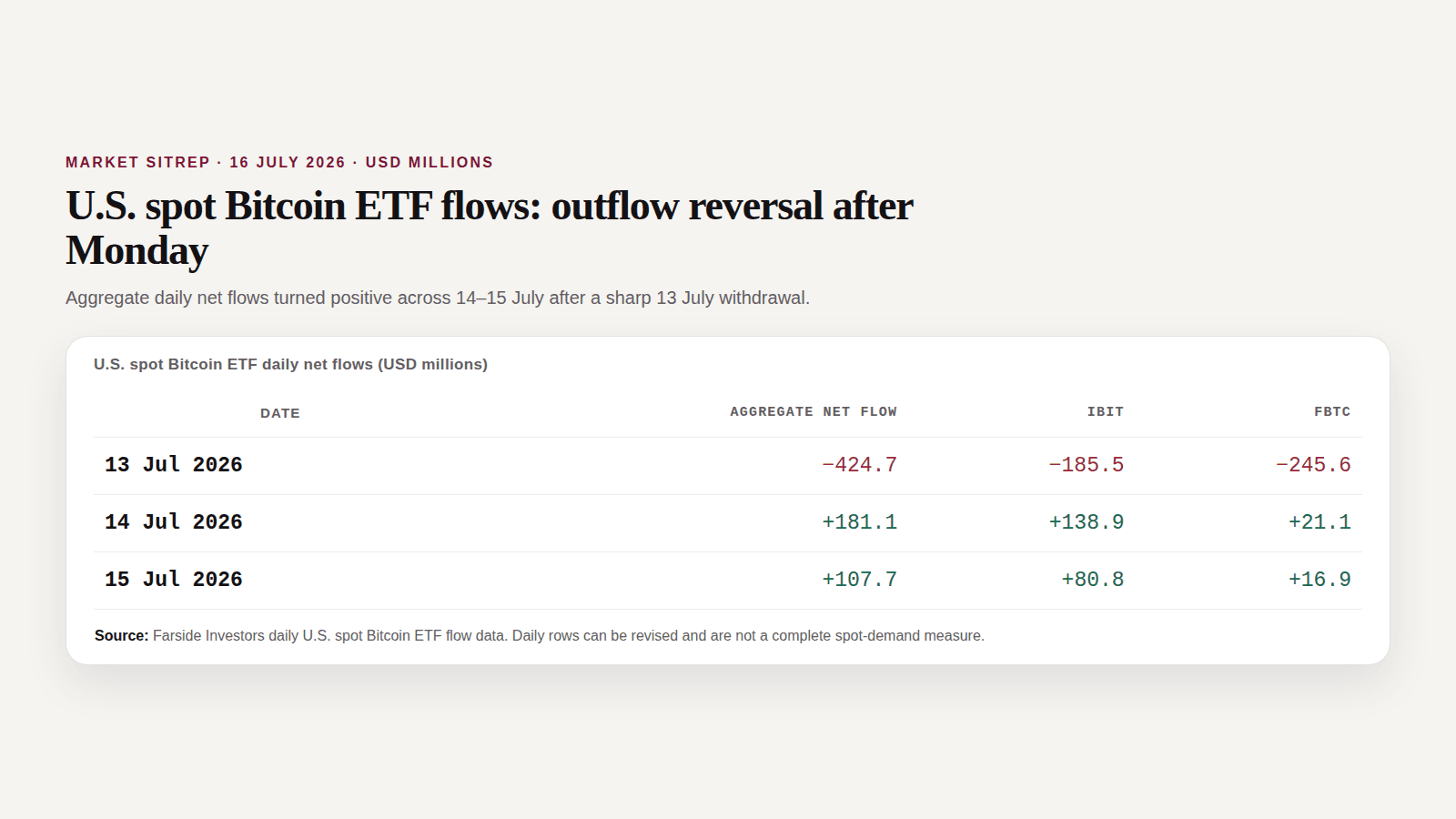 Bitcoin ETF flows moving from a large outflow to two positive sessions, while confirmation remains pending.